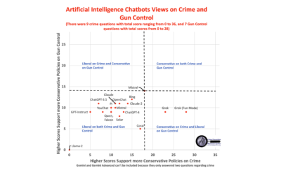 Artificial Intelligence Chatbots Biases on Crime and Gun Control
